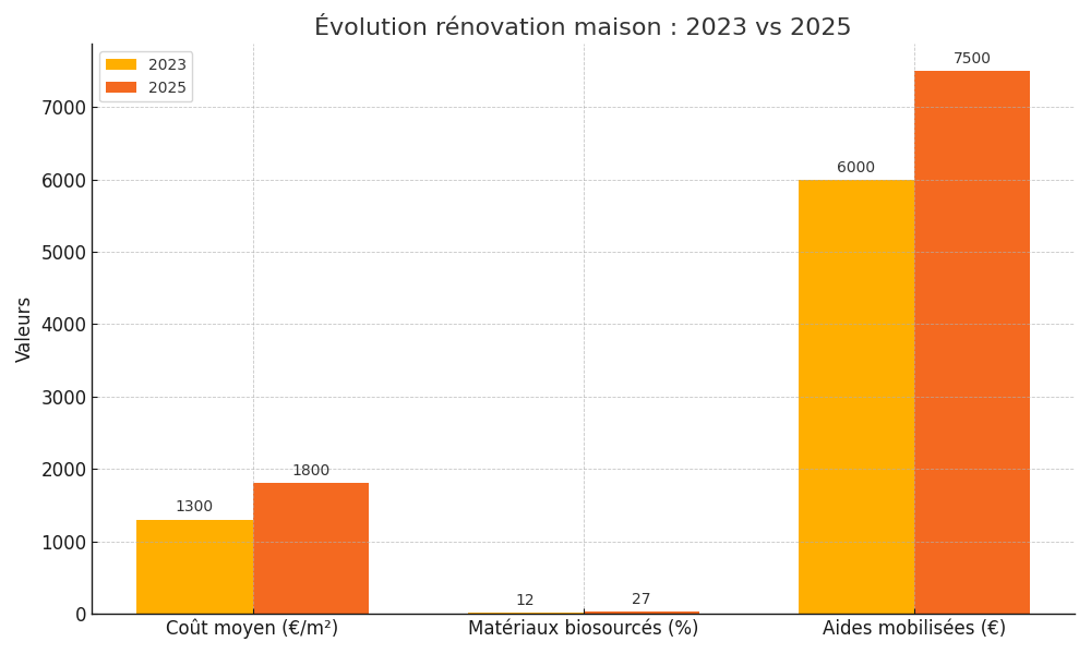 découvrez comment établir un budget rénovation précis, estimer les coûts des travaux et maîtriser vos dépenses pour réussir votre projet de rénovation en toute sérénité.