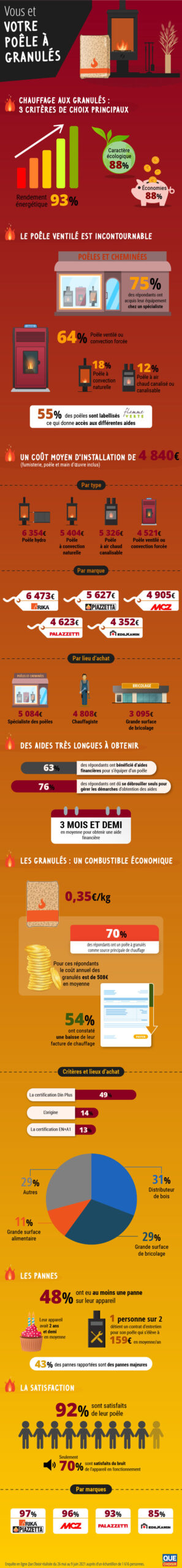 découvrez notre guide complet sur le chauffage par poêle à granulés : conseils, avantages et estimation des coûts pour un chauffage économique et écologique de votre maison.
