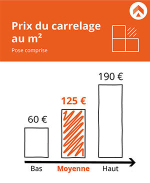 découvrez le coût moyen au m² pour faire appel à un carreleur, avec tous les éléments à prendre en compte pour estimer votre budget et réussir vos travaux de carrelage.