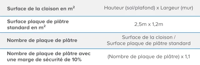 découvrez le coût du placo au m2 à paris 10 : prix moyens, facteurs influençant le tarif et conseils pour bien estimer vos travaux de plâtrerie dans le 10e arrondissement.
