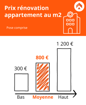 découvrez le coût moyen pour rénover un appartement ou une maison de 30m2 : prix au m2, principaux postes de dépenses, conseils pour bien estimer votre budget et réussir vos travaux de rénovation.