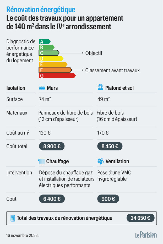découvrez tout ce qu'il faut savoir sur le coût de rénovation d'un appartement : tarifs moyens, principaux postes de dépenses et conseils pour optimiser votre budget.