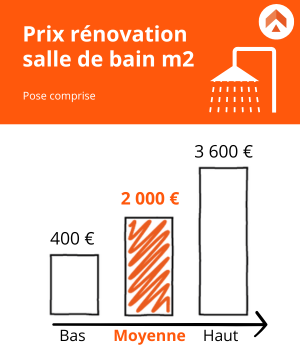 découvrez le coût moyen au m² pour la rénovation de votre logement : conseils, fourchettes de prix, facteurs qui influencent le budget et exemples de devis pour mieux planifier vos travaux de rénovation.