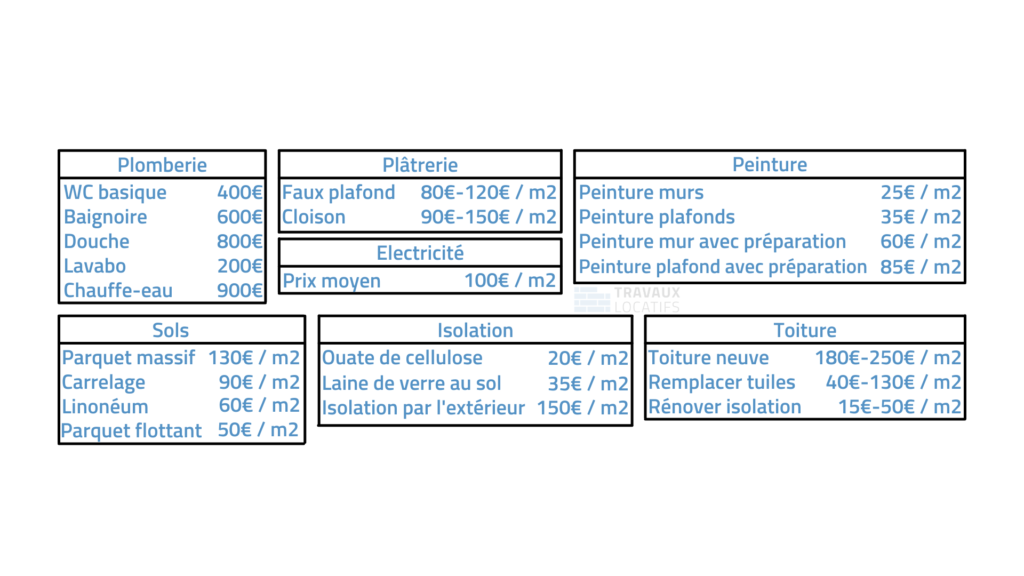 découvrez le coût moyen au m2 pour la rénovation d’un logement en france. estimez votre budget travaux selon le type de rénovation, les matériaux et la main-d’œuvre.
