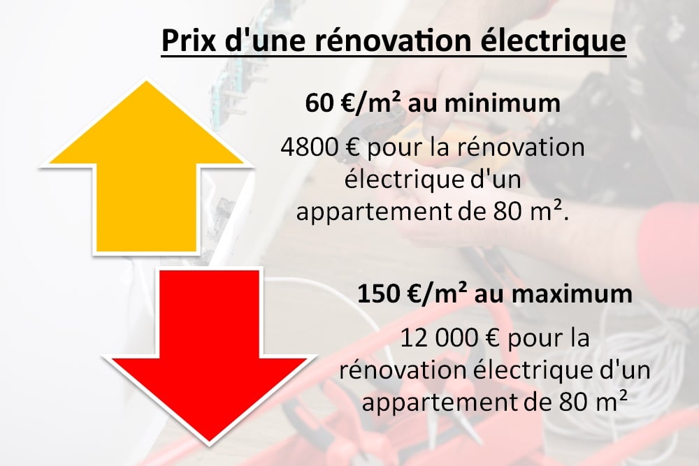 découvrez comment estimer le coût de rénovation par mètre carré pour vos travaux, avec des conseils et fourchettes de prix selon le type de projet et les matériaux choisis.