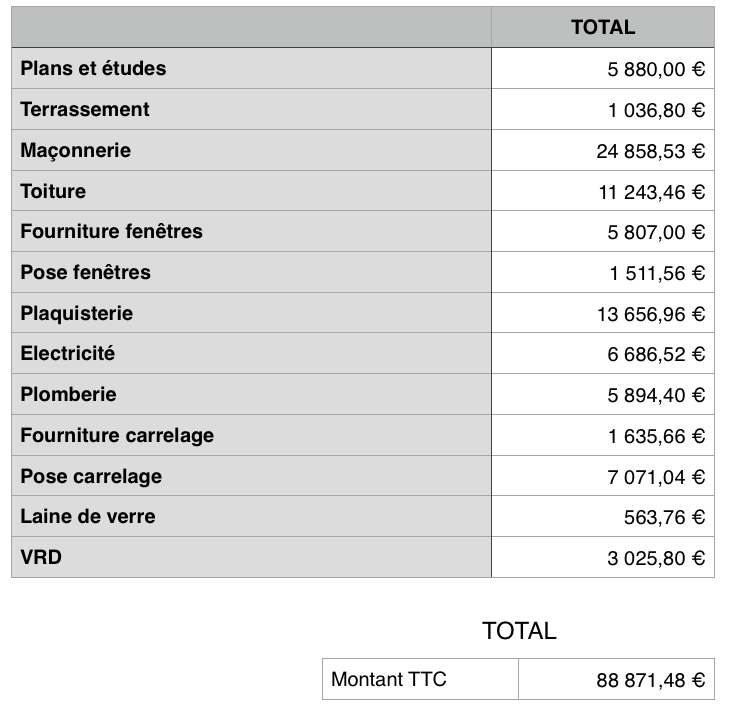 découvrez comment estimer le coût des travaux au mètre carré pour vos projets de rénovation ou de construction. comparez les prix et obtenez des conseils pour maîtriser votre budget travaux.