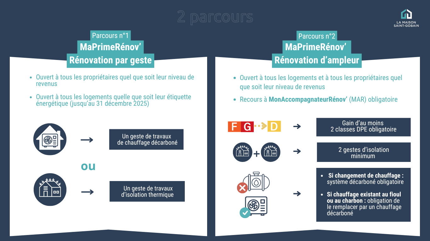 découvrez tous les critères d’éligibilité, les montants accordés et les types de travaux financés par maprimerénov’ en 2025 pour optimiser vos projets de rénovation énergétique.