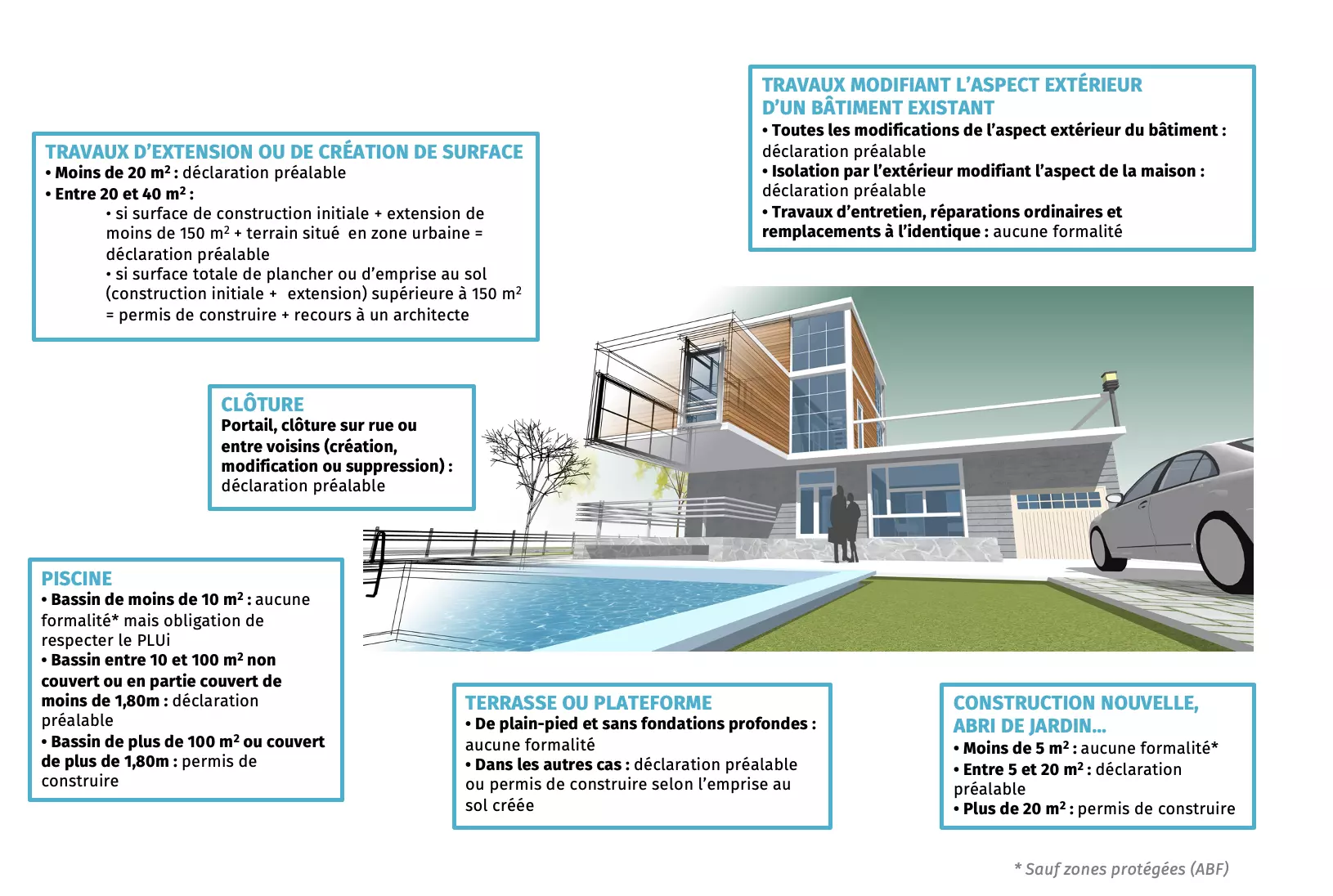 découvrez les différences entre le permis de construire et la déclaration préalable : démarches, conditions, délais et conseils pour choisir la bonne autorisation de travaux pour votre projet.