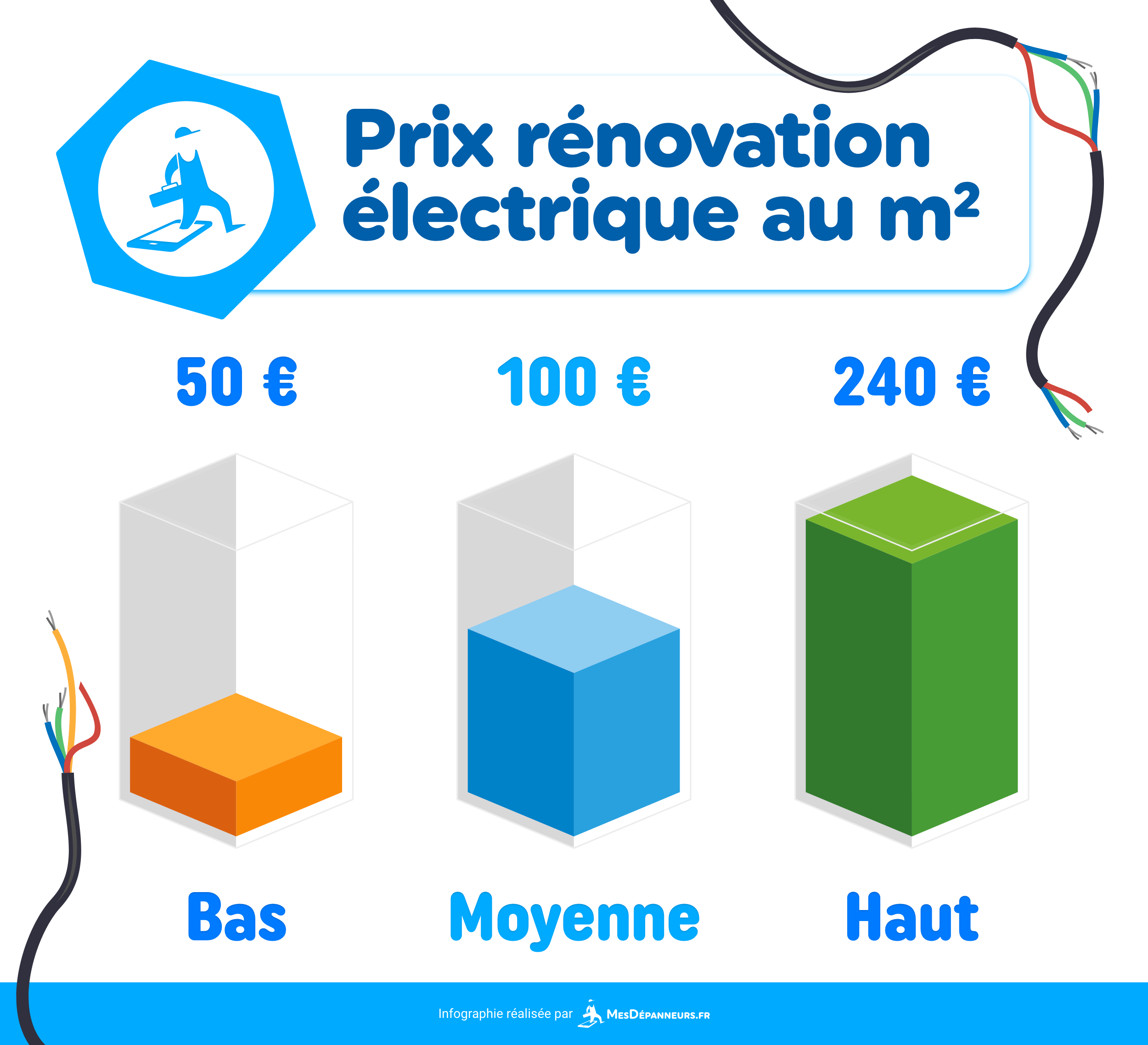 découvrez le prix au m² pour la rénovation de votre logement. estimez précisément le budget nécessaire selon le type de travaux : maison, appartement, rénovation légère ou complète.