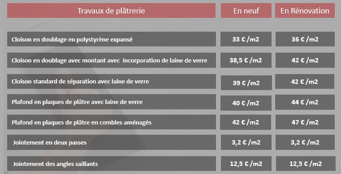 découvrez le prix au m2 pour la rénovation : estimations, facteurs clés et conseils pour budgéter vos travaux de rénovation en toute sérénité.