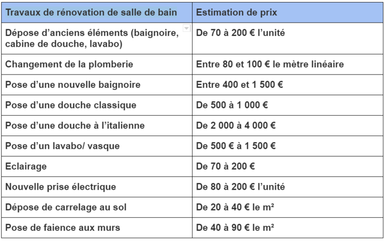 découvrez le prix moyen au m² pour vos travaux de rénovation en 2024 : conseils, fourchettes de tarifs et astuces pour estimer votre budget selon votre projet.