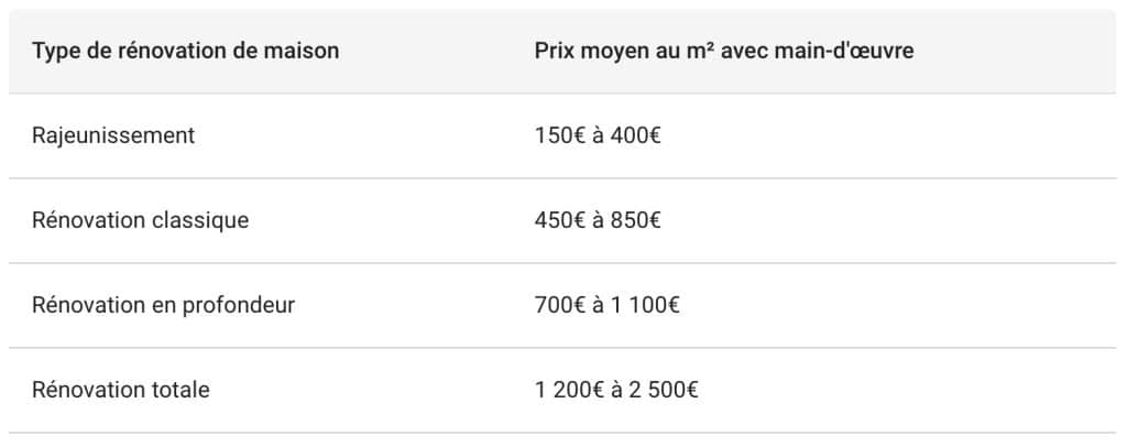 découvrez le prix de la rénovation au m² : estimation, facteurs de variation, fourchettes de tarifs et conseils pour bien budgétiser votre projet de rénovation.