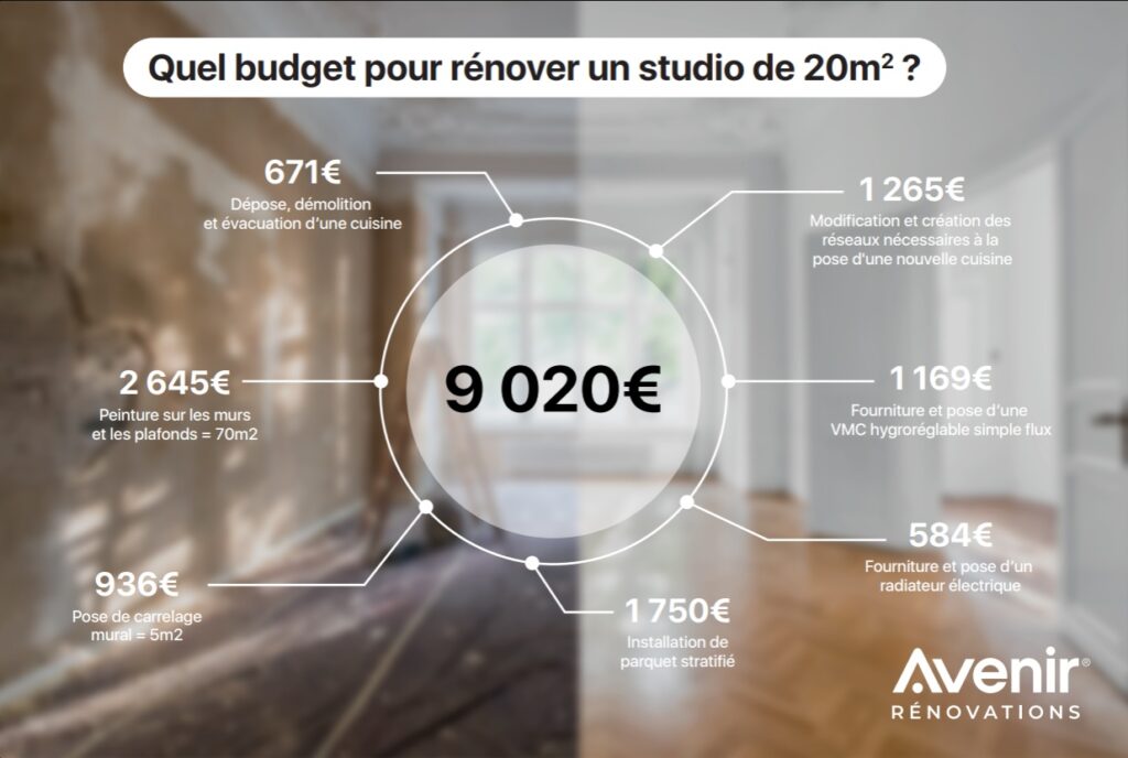 découvrez le prix au mètre carré pour la rénovation de votre logement : estimations, conseils et facteurs à prendre en compte pour bien préparer votre budget travaux.