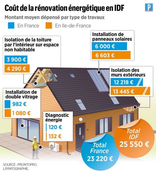 découvrez les prix moyens pour la rénovation d'une maison : coûts détaillés par poste (travaux, matériaux, main d'œuvre) et conseils pour estimer votre budget en 2024.