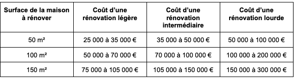 découvrez les facteurs influençant le prix de la rénovation d'une maison, les fourchettes de tarifs au m², et nos conseils pour estimer votre budget en 2024.