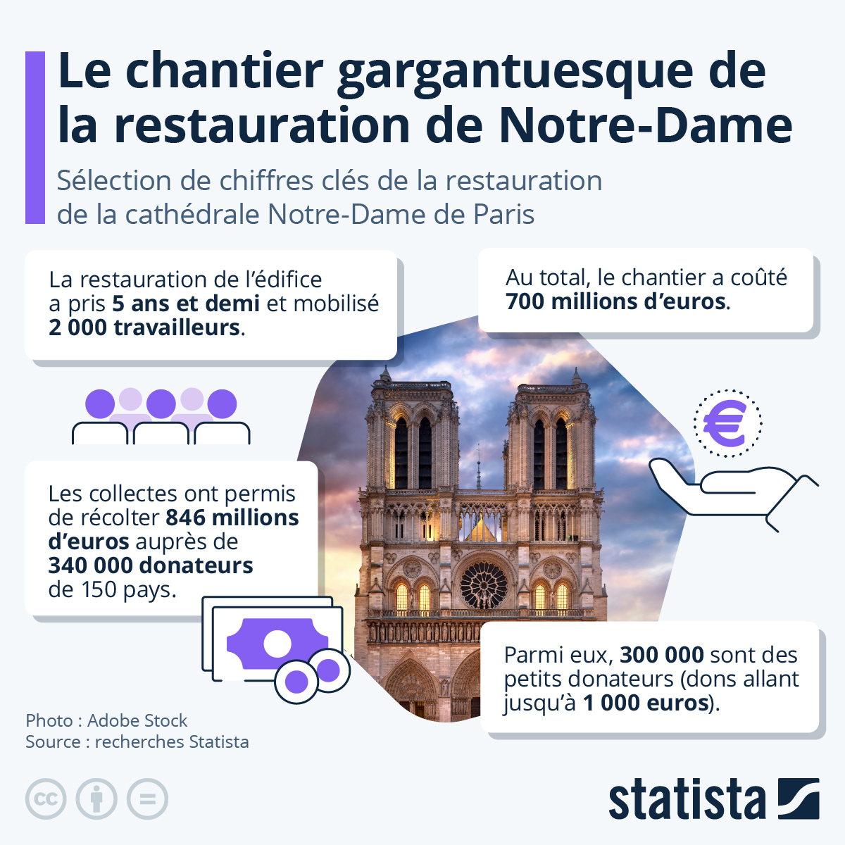 découvrez les avancées et les enjeux de la restauration de notre-dame de paris prévue pour 2030, un projet emblématique du patrimoine français alliant tradition et modernité.