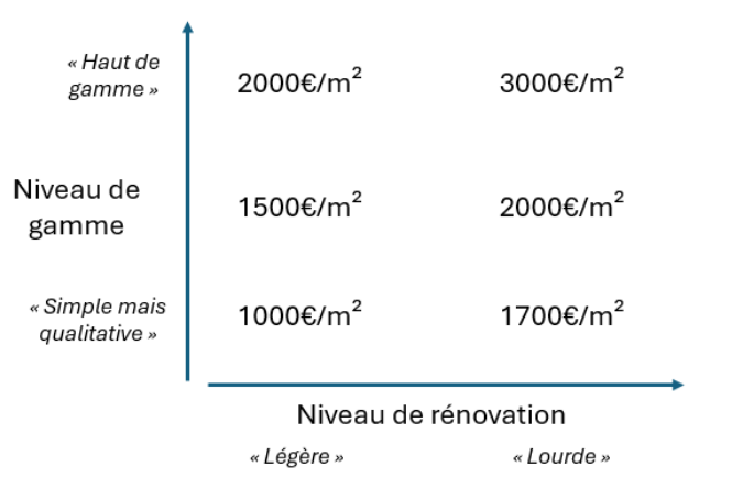 découvrez comment estimer le coût au m² et optimiser votre rénovation pour un projet efficace et économique.