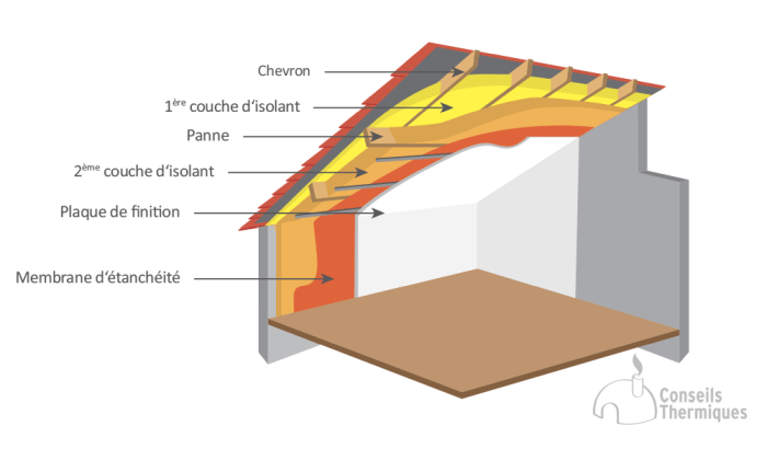 découvrez le coût moyen de l'isolation des combles au m² : prix, facteurs d'influence et conseils pour optimiser votre budget tout en améliorant le confort thermique de votre maison.