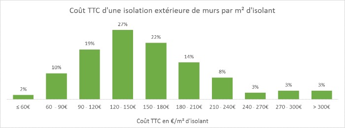 découvrez le coût au m² pour l'isolation des combles : prix moyens, facteurs qui influencent le tarif, aides disponibles et conseils pour réduire votre facture énergétique.