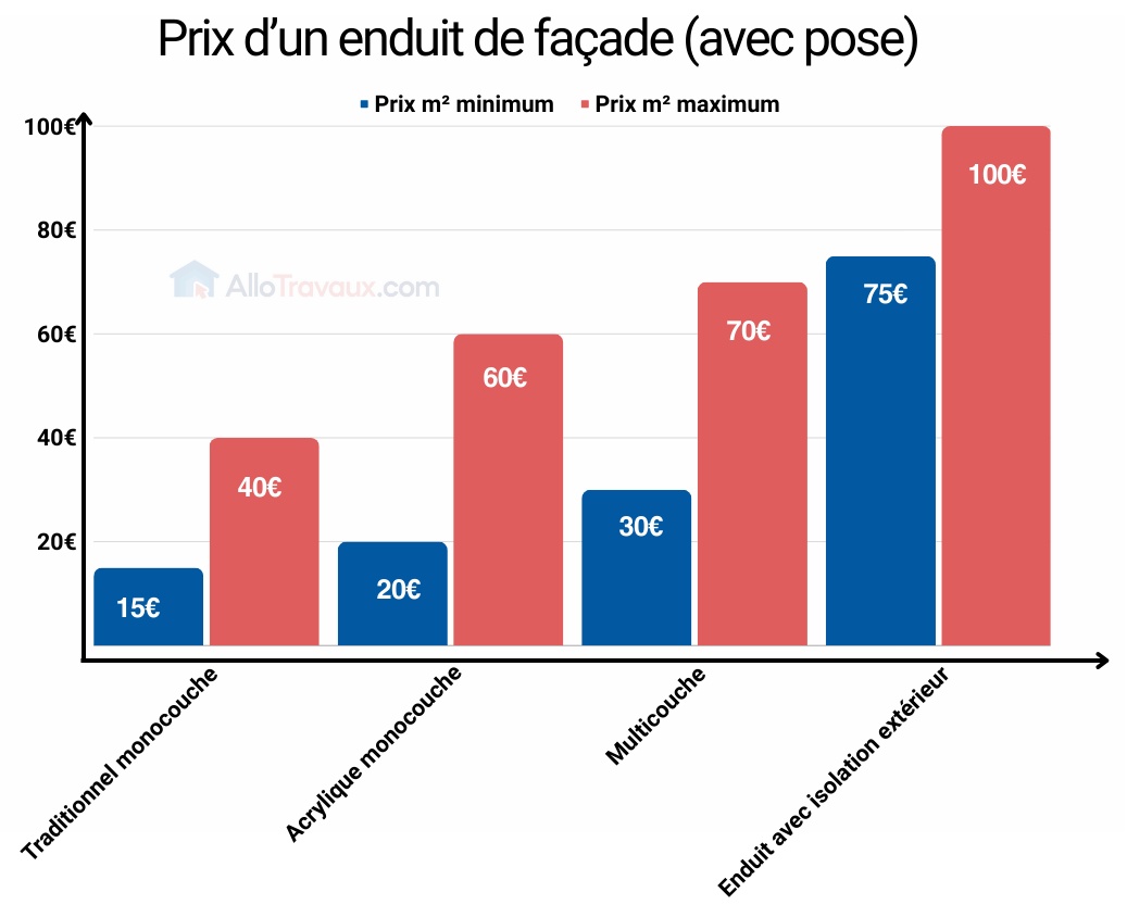 découvrez tout ce qu'il faut savoir sur les coûts de ravalement de façade : prix moyens au m², facteurs qui influencent le budget, aides financières et conseils pour bien estimer vos travaux.