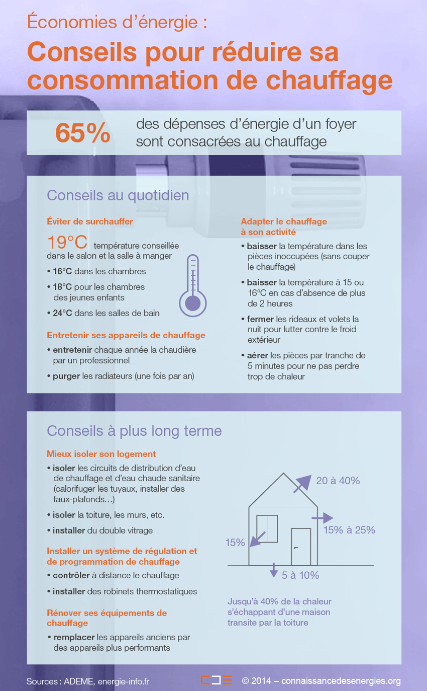 découvrez notre guide du chauffage avec des conseils pratiques et des solutions efficaces pour optimiser votre confort et réduire vos coûts énergétiques.
