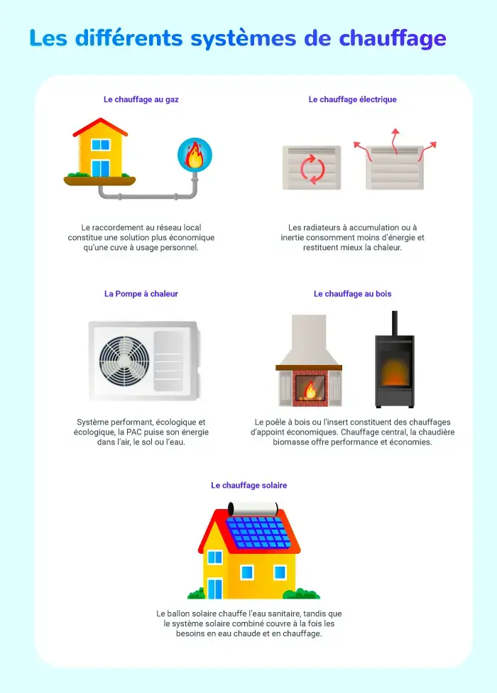 découvrez notre guide du chauffage pour des conseils pratiques et des solutions efficaces afin d'optimiser votre confort tout en réalisant des économies d'énergie.