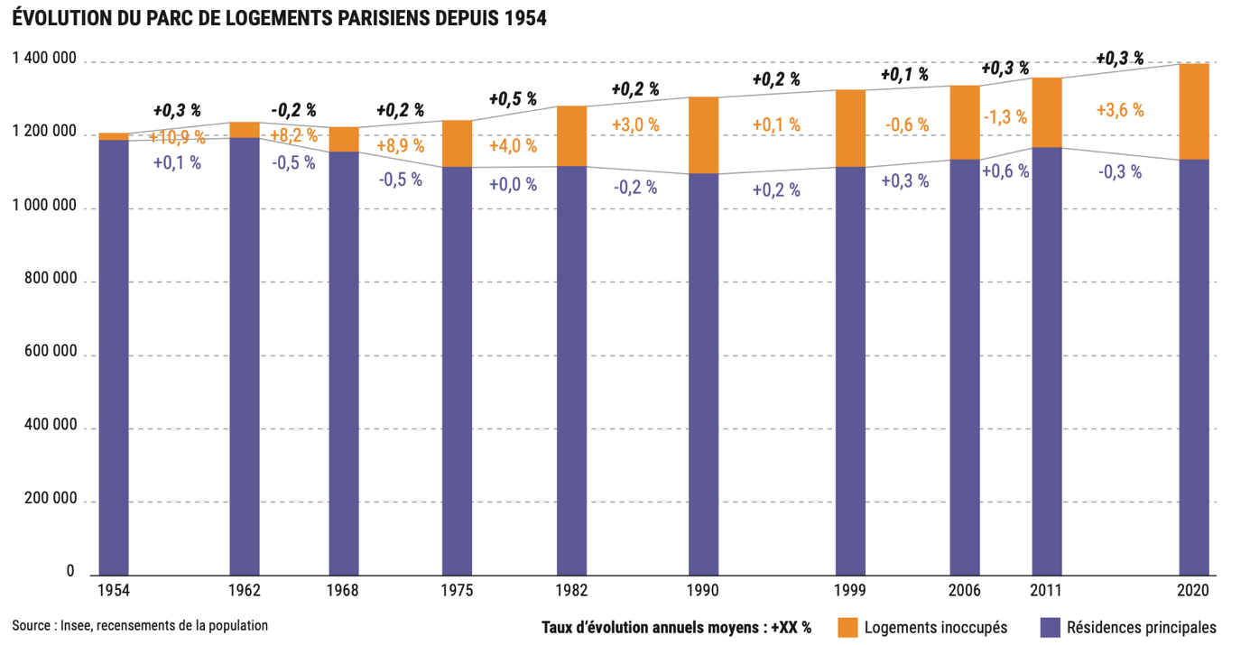 découvrez comment la pénurie de logements à paris est exacerbée par la conversion d'hôtels en locations touristiques, impactant le marché immobilier local.