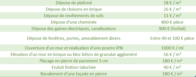 découvrez les estimations des coûts pour la rénovation d'appartement et nos conseils pratiques pour réussir vos travaux tout en maîtrisant votre budget.